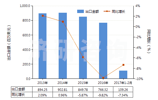 2013-2017年2月中國(guó)藥棉、紗布、繃帶(經(jīng)藥物浸涂或制成零售包裝,供醫(yī)療、外科、牙科或獸醫(yī)用)(HS30059010)出口總額及增速統(tǒng)計(jì)
